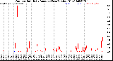 Milwaukee Weather Outdoor Rain<br>Daily Amount<br>(Past/Previous Year)