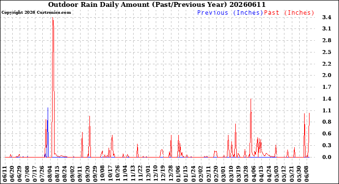 Milwaukee Weather Outdoor Rain<br>Daily Amount<br>(Past/Previous Year)