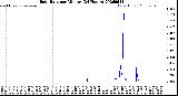 Milwaukee Weather Rain Rate<br>per Minute<br>(24 Hours)