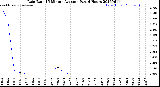 Milwaukee Weather Rain Rate<br>15 Minute Average<br>Past 6 Hours