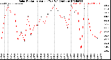 Milwaukee Weather Solar Radiation<br>Avg per Day W/m2/minute