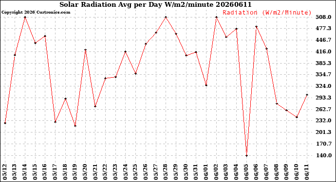 Milwaukee Weather Solar Radiation<br>Avg per Day W/m2/minute