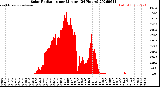 Milwaukee Weather Solar Radiation<br>per Minute<br>(24 Hours)
