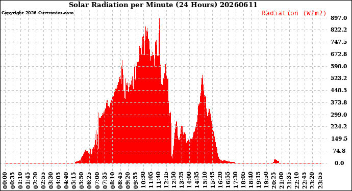Milwaukee Weather Solar Radiation<br>per Minute<br>(24 Hours)