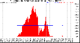 Milwaukee Weather Solar Radiation<br>& Day Average<br>per Minute<br>(Today)