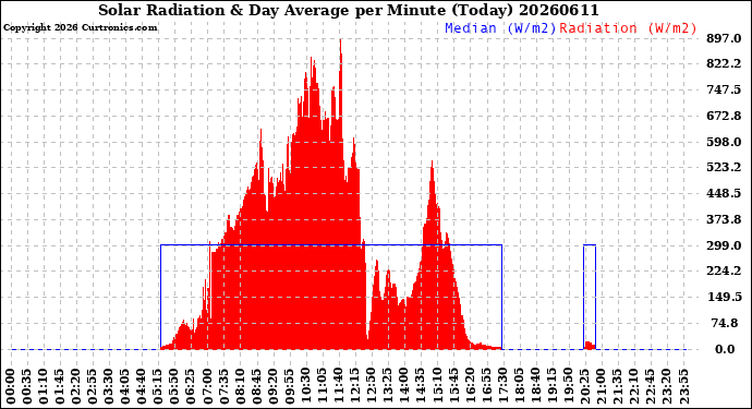 Milwaukee Weather Solar Radiation<br>& Day Average<br>per Minute<br>(Today)