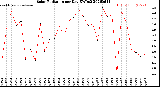 Milwaukee Weather Solar Radiation<br>per Day KW/m2