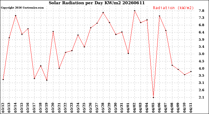Milwaukee Weather Solar Radiation<br>per Day KW/m2