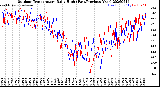 Milwaukee Weather Outdoor Temperature<br>Daily High<br>(Past/Previous Year)