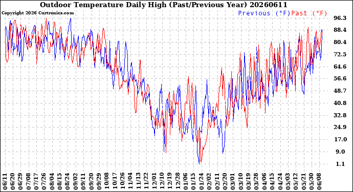 Milwaukee Weather Outdoor Temperature<br>Daily High<br>(Past/Previous Year)