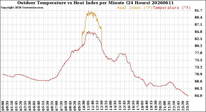 Milwaukee Weather Outdoor Temperature<br>vs Heat Index<br>per Minute<br>(24 Hours)