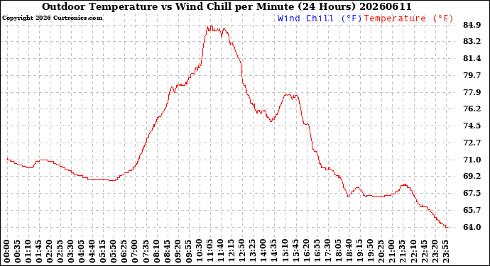 Milwaukee Weather Outdoor Temperature<br>vs Wind Chill<br>per Minute<br>(24 Hours)