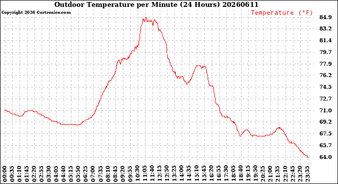 Milwaukee Weather Outdoor Temperature<br>per Minute<br>(24 Hours)