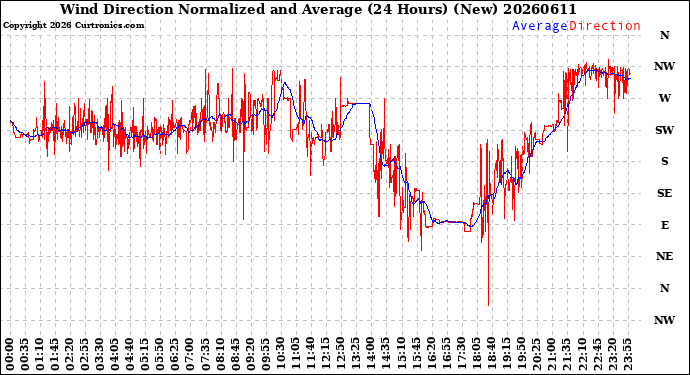 Milwaukee Weather Wind Direction<br>Normalized and Average<br>(24 Hours) (New)