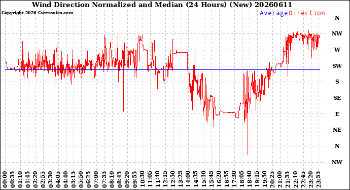 Milwaukee Weather Wind Direction<br>Normalized and Median<br>(24 Hours) (New)