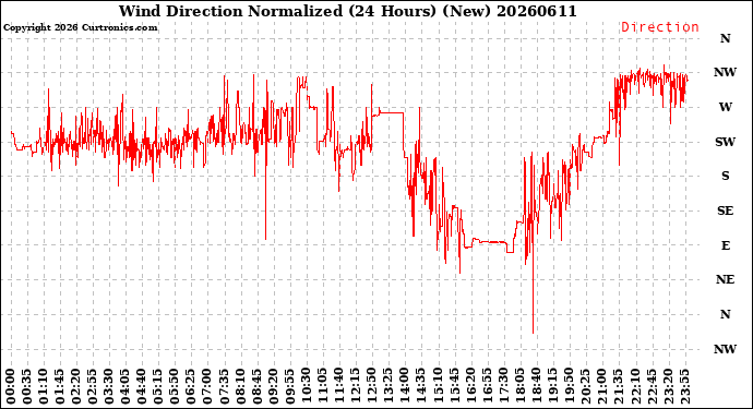 Milwaukee Weather Wind Direction<br>Normalized<br>(24 Hours) (New)