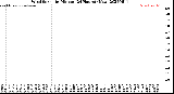 Milwaukee Weather Wind Speed<br>by Minute<br>(24 Hours) (New)