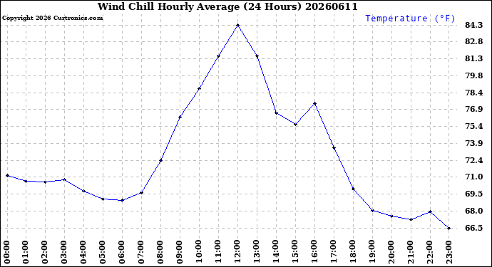 Milwaukee Weather Wind Chill<br>Hourly Average<br>(24 Hours)