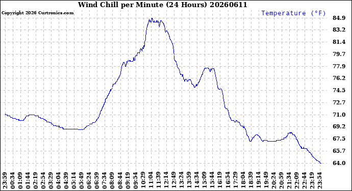 Milwaukee Weather Wind Chill<br>per Minute<br>(24 Hours)