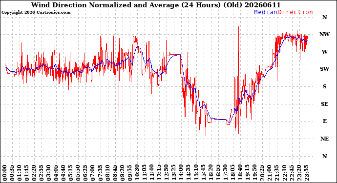 Milwaukee Weather Wind Direction<br>Normalized and Average<br>(24 Hours) (Old)
