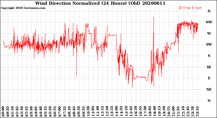 Milwaukee Weather Wind Direction<br>Normalized<br>(24 Hours) (Old)