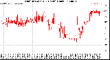 Milwaukee Weather Wind Direction<br>(24 Hours) (Raw)