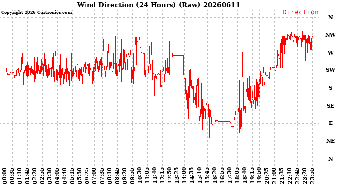 Milwaukee Weather Wind Direction<br>(24 Hours) (Raw)