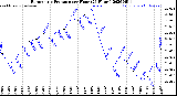 Milwaukee Weather Barometric Pressure<br>per Hour<br>(24 Hours)