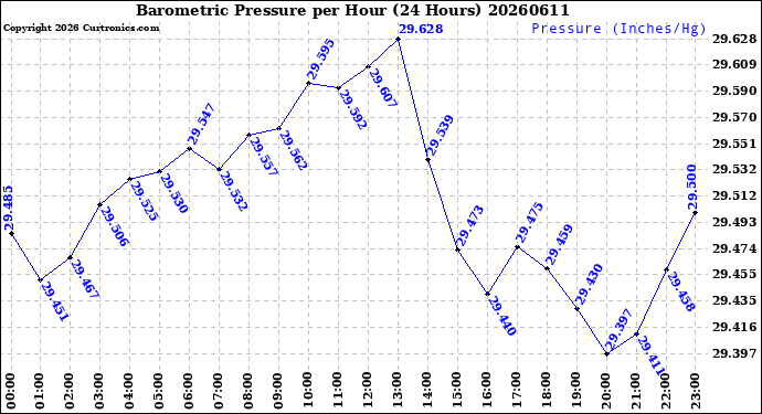 Milwaukee Weather Barometric Pressure<br>per Hour<br>(24 Hours)