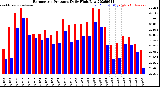 Milwaukee Weather Barometric Pressure<br>Daily High/Low