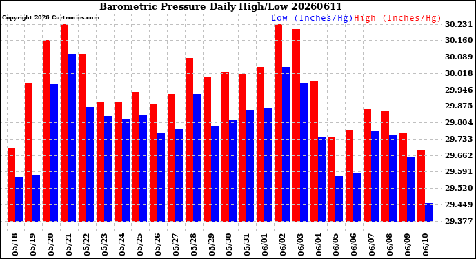 Milwaukee Weather Barometric Pressure<br>Daily High/Low