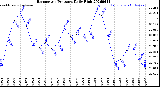 Milwaukee Weather Barometric Pressure<br>Daily High