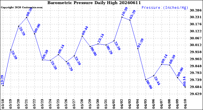 Milwaukee Weather Barometric Pressure<br>Daily High