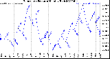 Milwaukee Weather Barometric Pressure<br>Monthly High