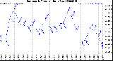 Milwaukee Weather Barometric Pressure<br>Daily Low
