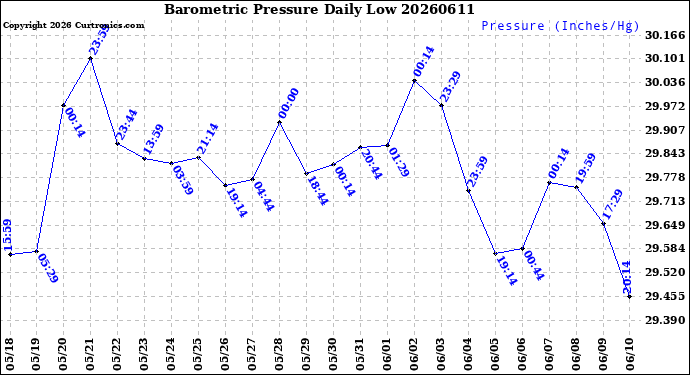 Milwaukee Weather Barometric Pressure<br>Daily Low