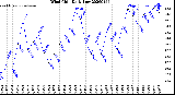 Milwaukee Weather Wind Chill<br>Daily Low