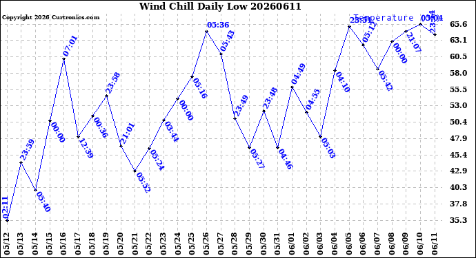 Milwaukee Weather Wind Chill<br>Daily Low