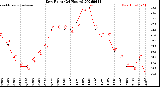 Milwaukee Weather Dew Point<br>(24 Hours)