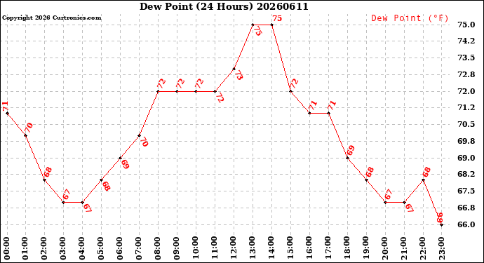 Milwaukee Weather Dew Point<br>(24 Hours)