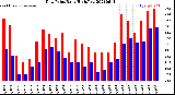 Milwaukee Weather Dew Point<br>Daily High/Low