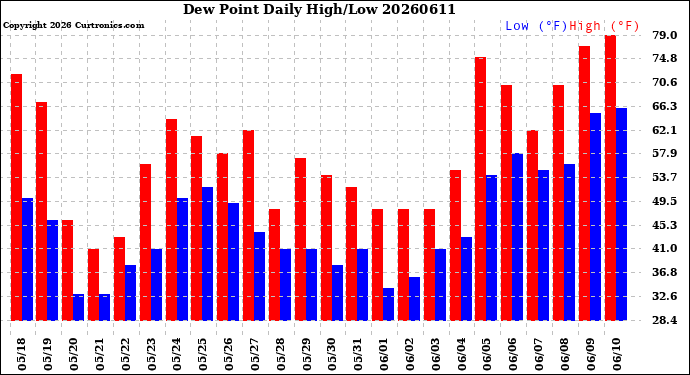 Milwaukee Weather Dew Point<br>Daily High/Low
