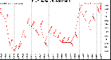 Milwaukee Weather Dew Point<br>Daily High