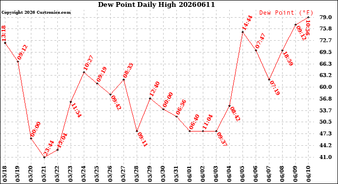 Milwaukee Weather Dew Point<br>Daily High