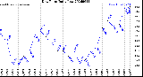 Milwaukee Weather Dew Point<br>Daily Low