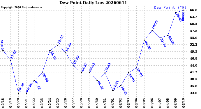 Milwaukee Weather Dew Point<br>Daily Low