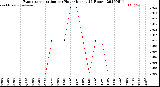 Milwaukee Weather Evapotranspiration<br>per Hour<br>(Inches 24 Hours)