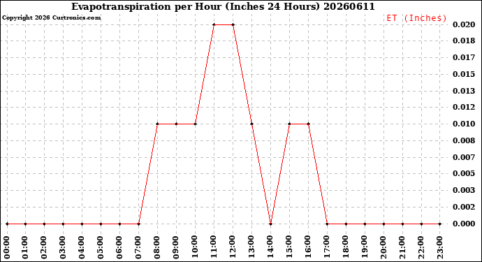 Milwaukee Weather Evapotranspiration<br>per Hour<br>(Inches 24 Hours)