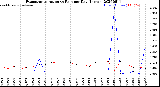 Milwaukee Weather Evapotranspiration<br>vs Rain per Day<br>(Inches)