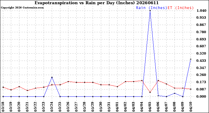 Milwaukee Weather Evapotranspiration<br>vs Rain per Day<br>(Inches)